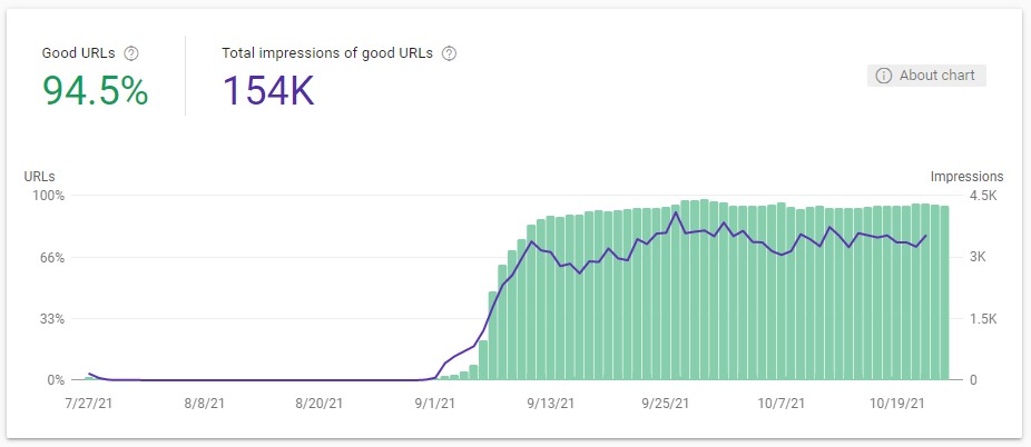 core web vitals improvement graph