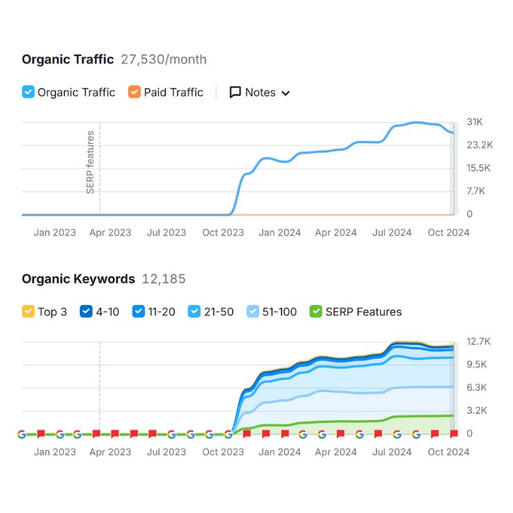 Increase in Organic Traffic and Keywords